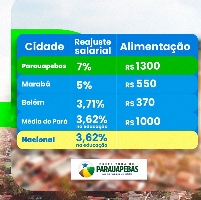 Parauapebas | Servidores públicos | Reajuste