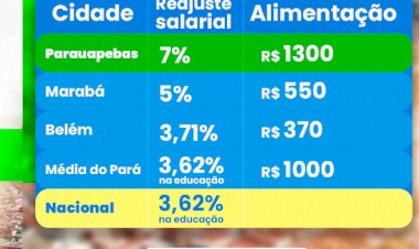 Parauapebas | Servidores públicos | Reajuste